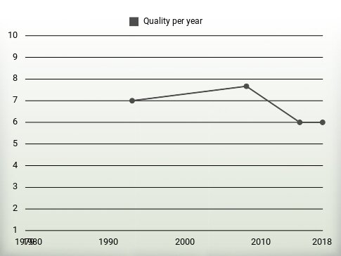 Quality per year