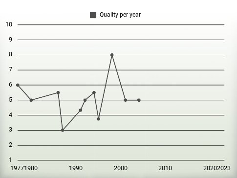 Quality per year