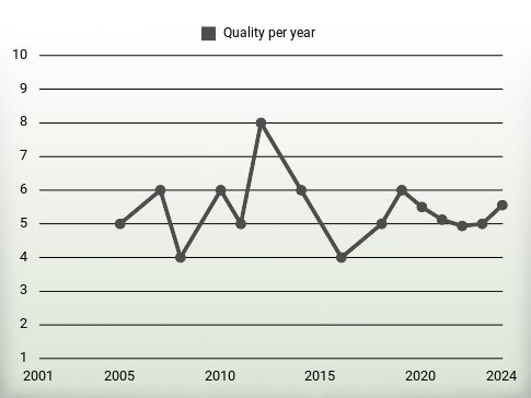 Quality per year