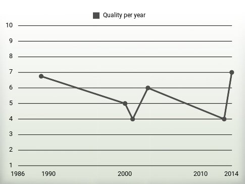 Quality per year