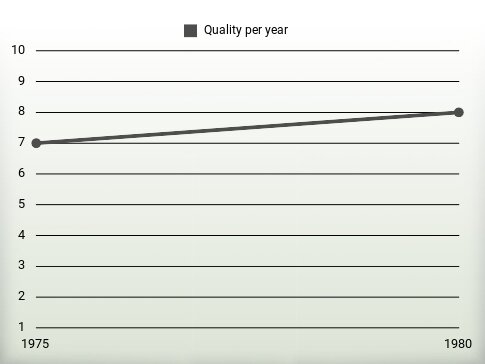 Quality per year