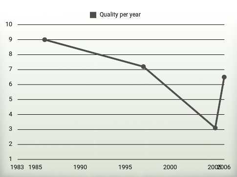 Quality per year