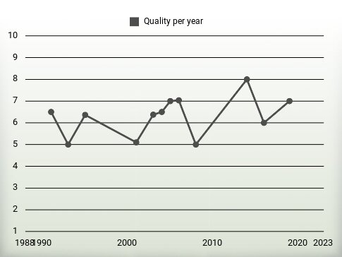 Quality per year