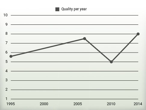 Quality per year