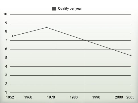 Quality per year