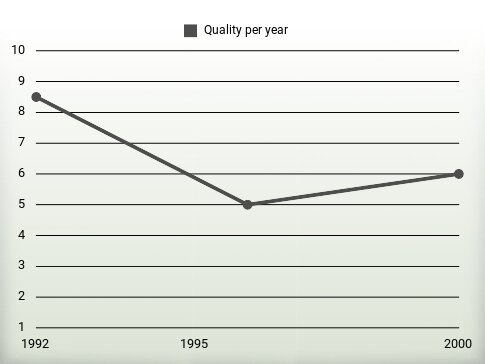 Quality per year