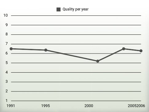 Quality per year