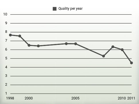 Quality per year