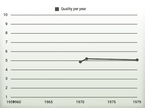 Quality per year