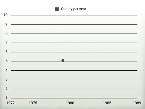 Quality per year