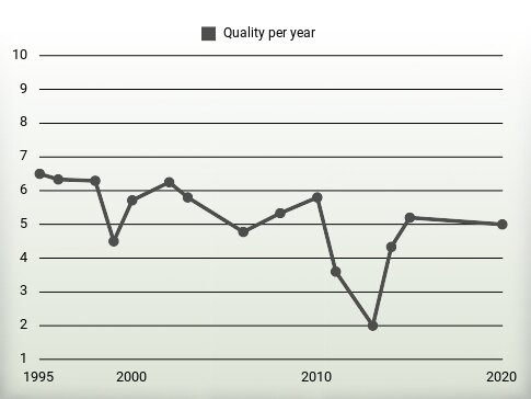 Quality per year