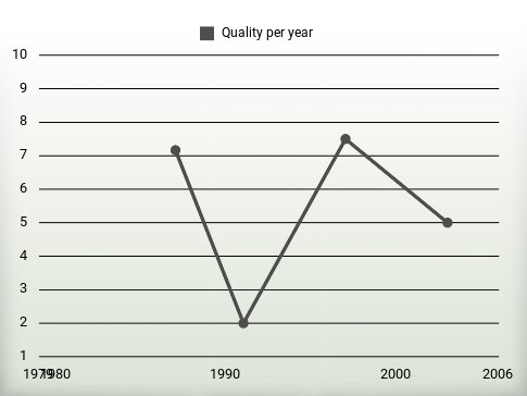 Quality per year