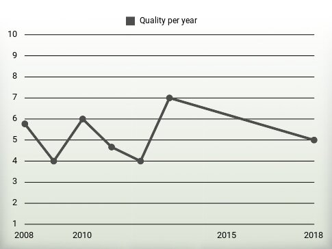 Quality per year