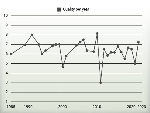 Quality per year