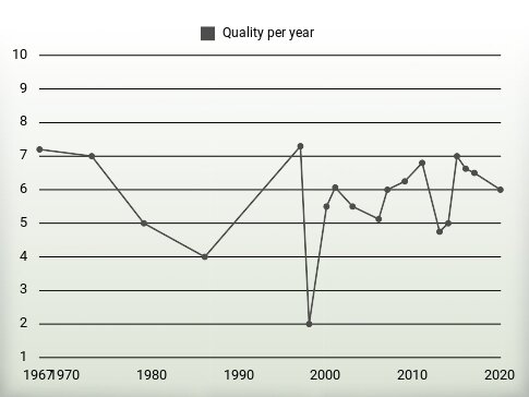 Quality per year