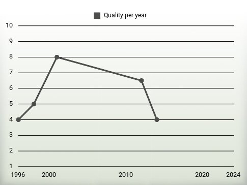 Quality per year