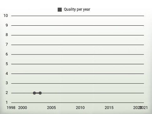 Quality per year