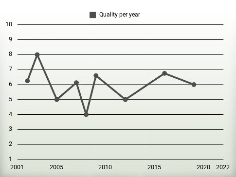 Quality per year