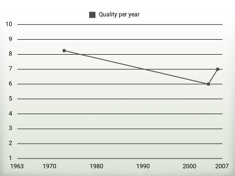 Quality per year