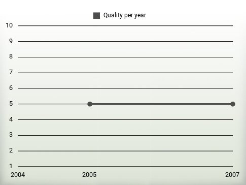 Quality per year