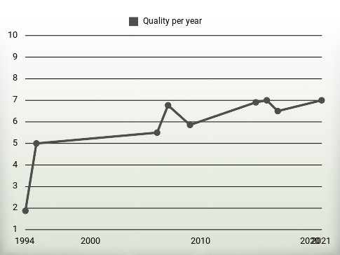 Quality per year