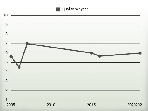 Quality per year