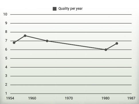 Quality per year