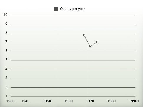 Quality per year