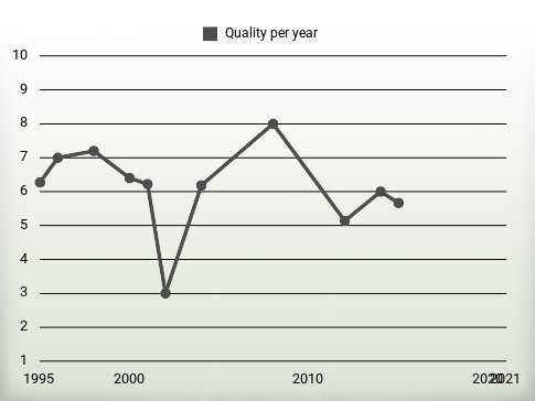 Quality per year