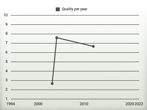 Quality per year