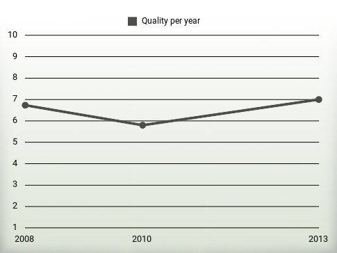 Quality per year