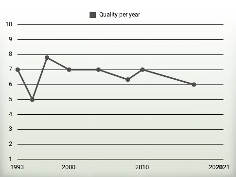 Quality per year