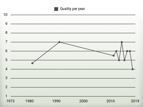 Quality per year