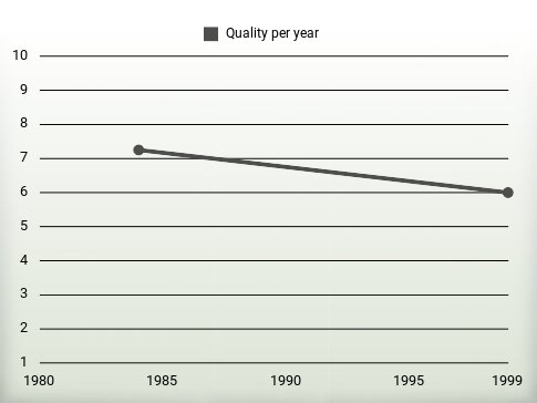 Quality per year