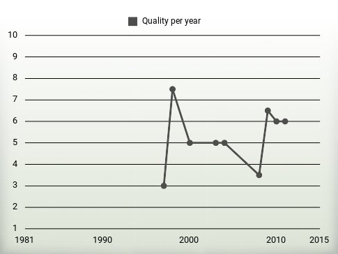 Quality per year