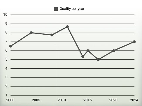 Quality per year