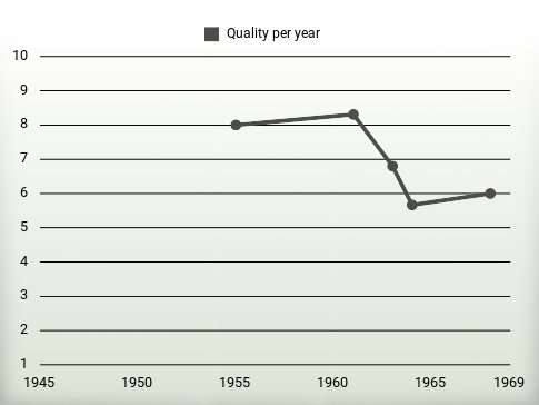 Quality per year