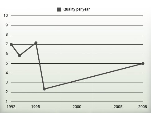 Quality per year