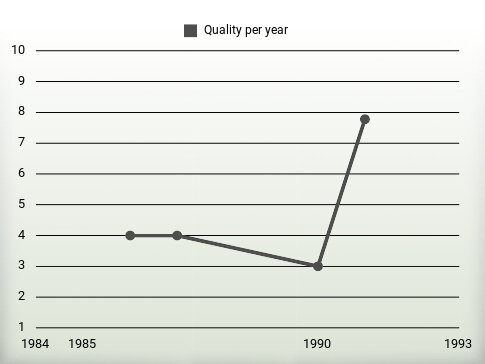 Quality per year