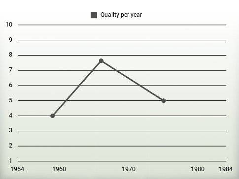 Quality per year