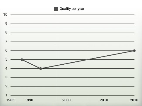 Quality per year