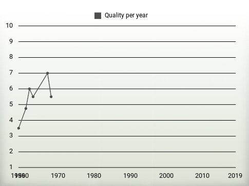 Quality per year