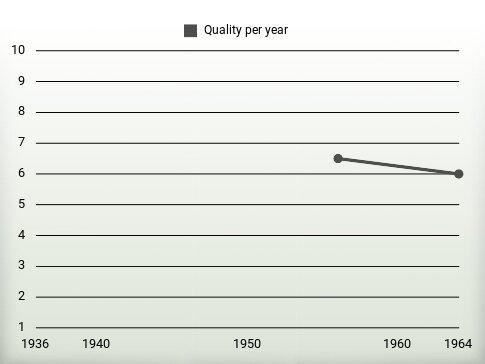 Quality per year