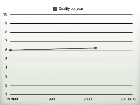 Quality per year