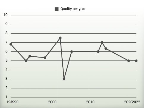 Quality per year