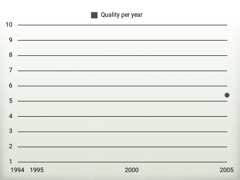 Quality per year