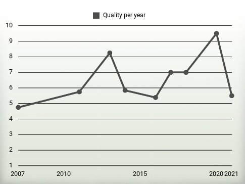 Quality per year