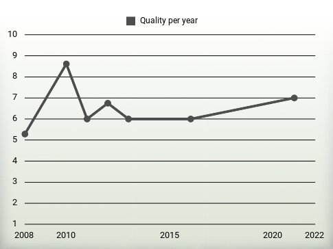 Quality per year