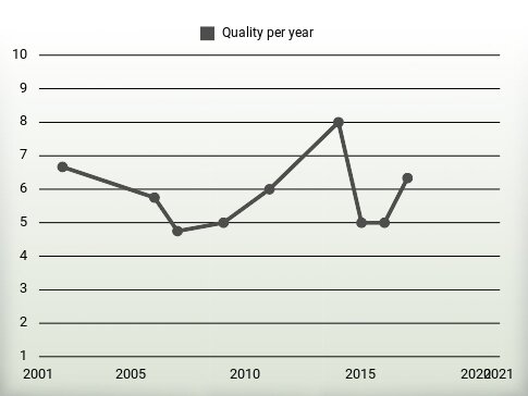 Quality per year