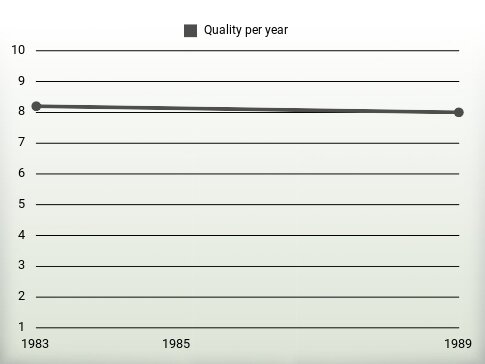 Quality per year